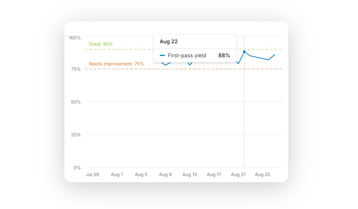 Test Step Insights and First Pass Yield